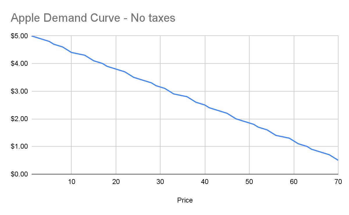 Demand curve before tax