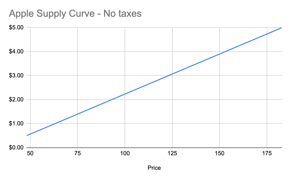 Supply curve before tariff