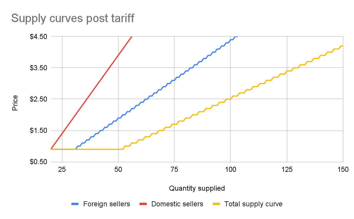 Supply curves post tariff