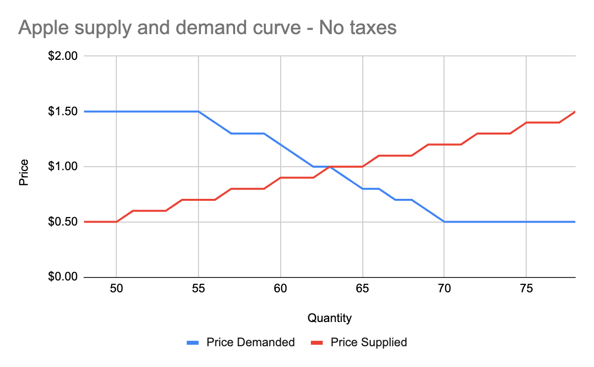 Supply and demand before tariff