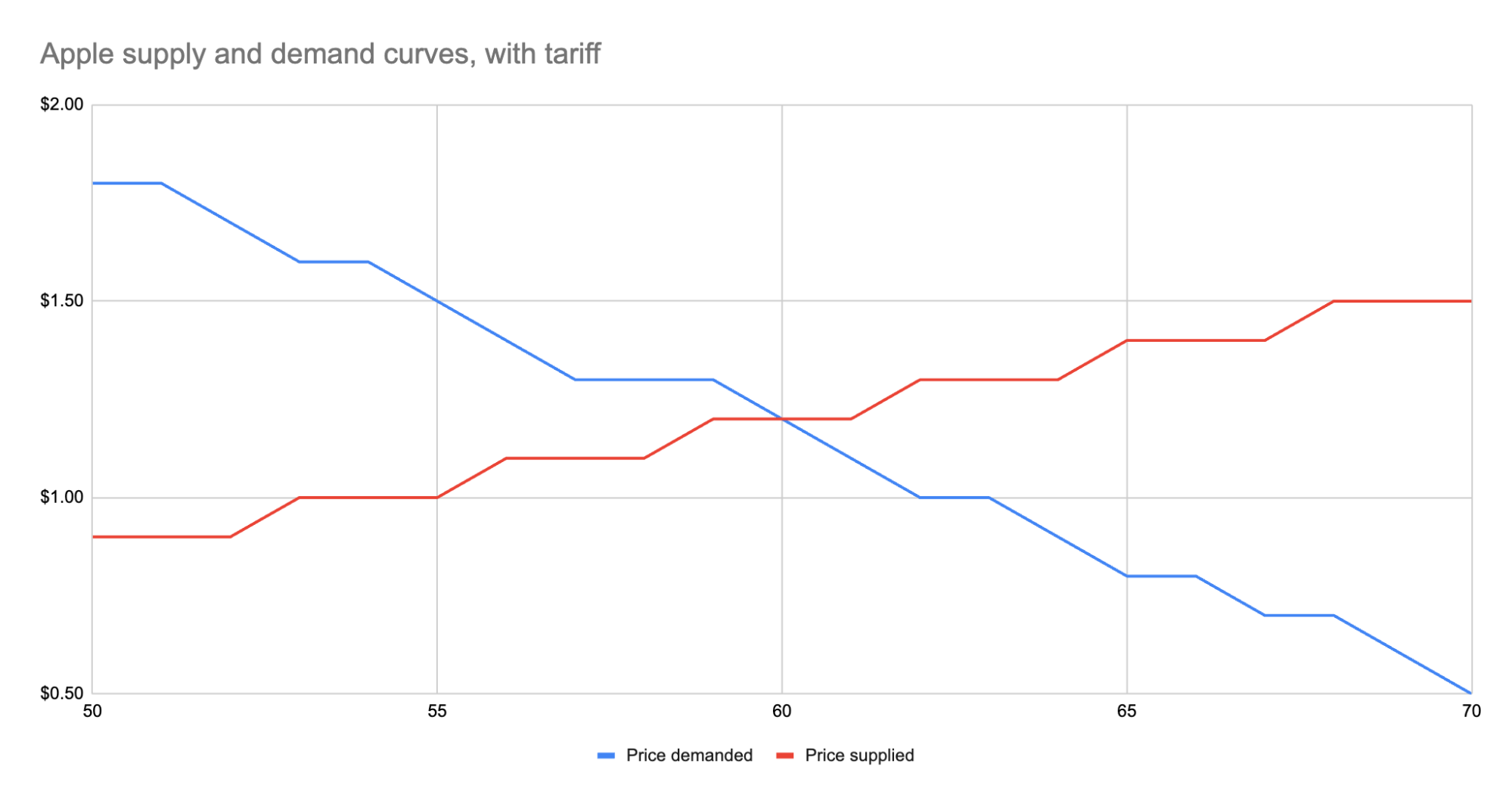 Supply and demand post tariff