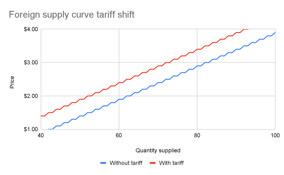 Foreign supply shift from tariff